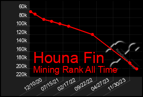 Total Graph of Houna Fin