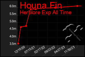 Total Graph of Houna Fin