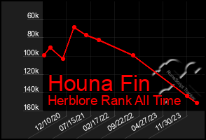 Total Graph of Houna Fin