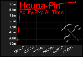 Total Graph of Houna Fin