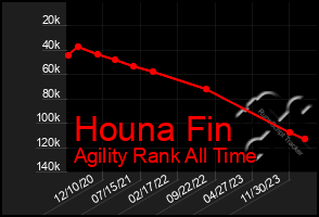 Total Graph of Houna Fin