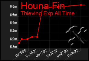 Total Graph of Houna Fin