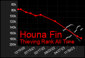 Total Graph of Houna Fin