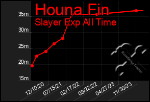 Total Graph of Houna Fin