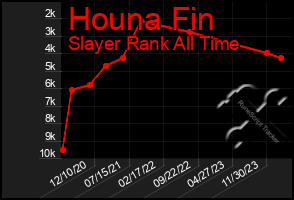 Total Graph of Houna Fin