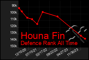 Total Graph of Houna Fin