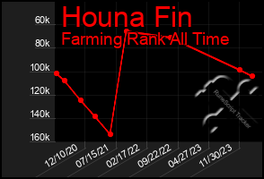 Total Graph of Houna Fin