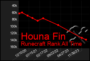 Total Graph of Houna Fin