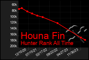 Total Graph of Houna Fin