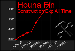 Total Graph of Houna Fin