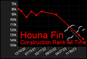 Total Graph of Houna Fin