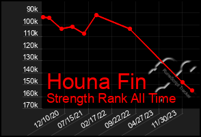 Total Graph of Houna Fin