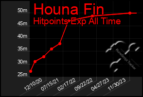 Total Graph of Houna Fin