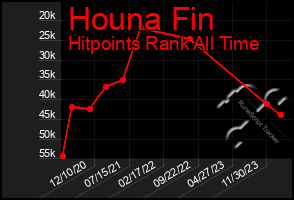 Total Graph of Houna Fin