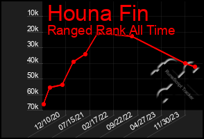 Total Graph of Houna Fin