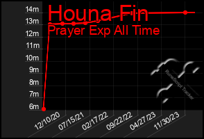 Total Graph of Houna Fin