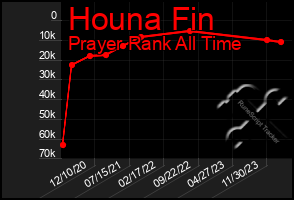 Total Graph of Houna Fin