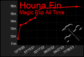 Total Graph of Houna Fin