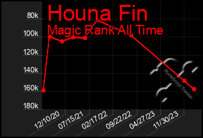 Total Graph of Houna Fin