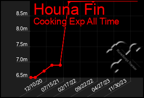 Total Graph of Houna Fin