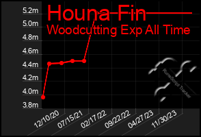 Total Graph of Houna Fin