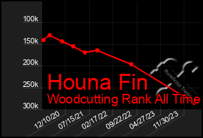 Total Graph of Houna Fin