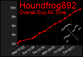 Total Graph of Houndfrog892