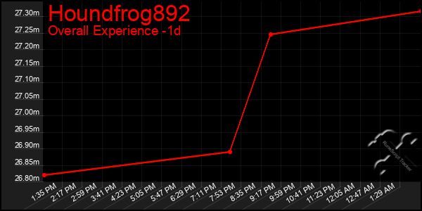 Last 24 Hours Graph of Houndfrog892