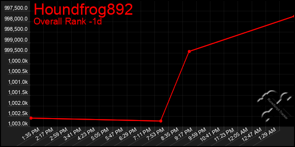 Last 24 Hours Graph of Houndfrog892