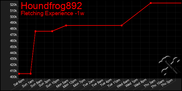 Last 7 Days Graph of Houndfrog892