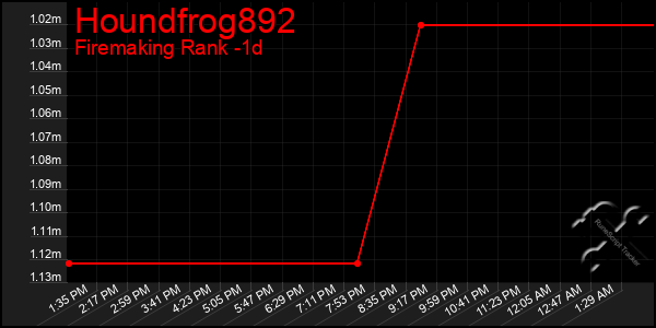 Last 24 Hours Graph of Houndfrog892