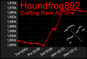 Total Graph of Houndfrog892