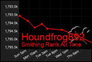 Total Graph of Houndfrog892