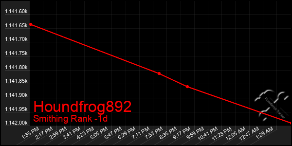 Last 24 Hours Graph of Houndfrog892