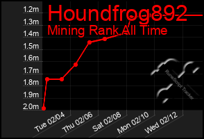 Total Graph of Houndfrog892