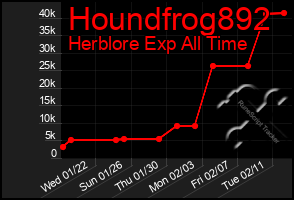 Total Graph of Houndfrog892