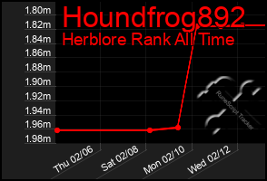 Total Graph of Houndfrog892