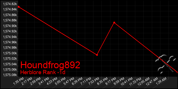 Last 24 Hours Graph of Houndfrog892