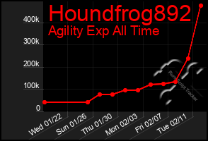 Total Graph of Houndfrog892