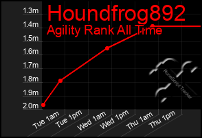 Total Graph of Houndfrog892