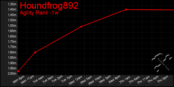 Last 7 Days Graph of Houndfrog892