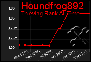 Total Graph of Houndfrog892