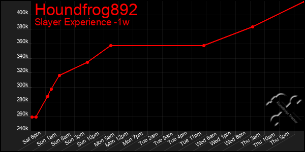 Last 7 Days Graph of Houndfrog892