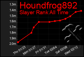 Total Graph of Houndfrog892