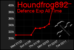 Total Graph of Houndfrog892