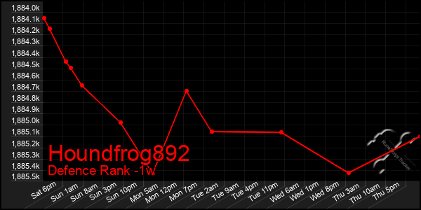 Last 7 Days Graph of Houndfrog892