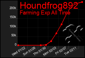 Total Graph of Houndfrog892