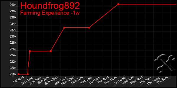 Last 7 Days Graph of Houndfrog892