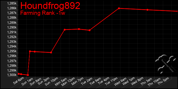 Last 7 Days Graph of Houndfrog892