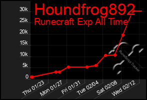 Total Graph of Houndfrog892